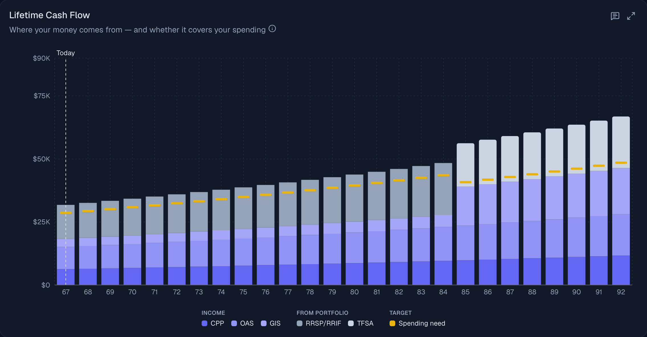 Lifetime cash flow chart with the GIS income band stacked alongside CPP and OAS across each year of retirement.