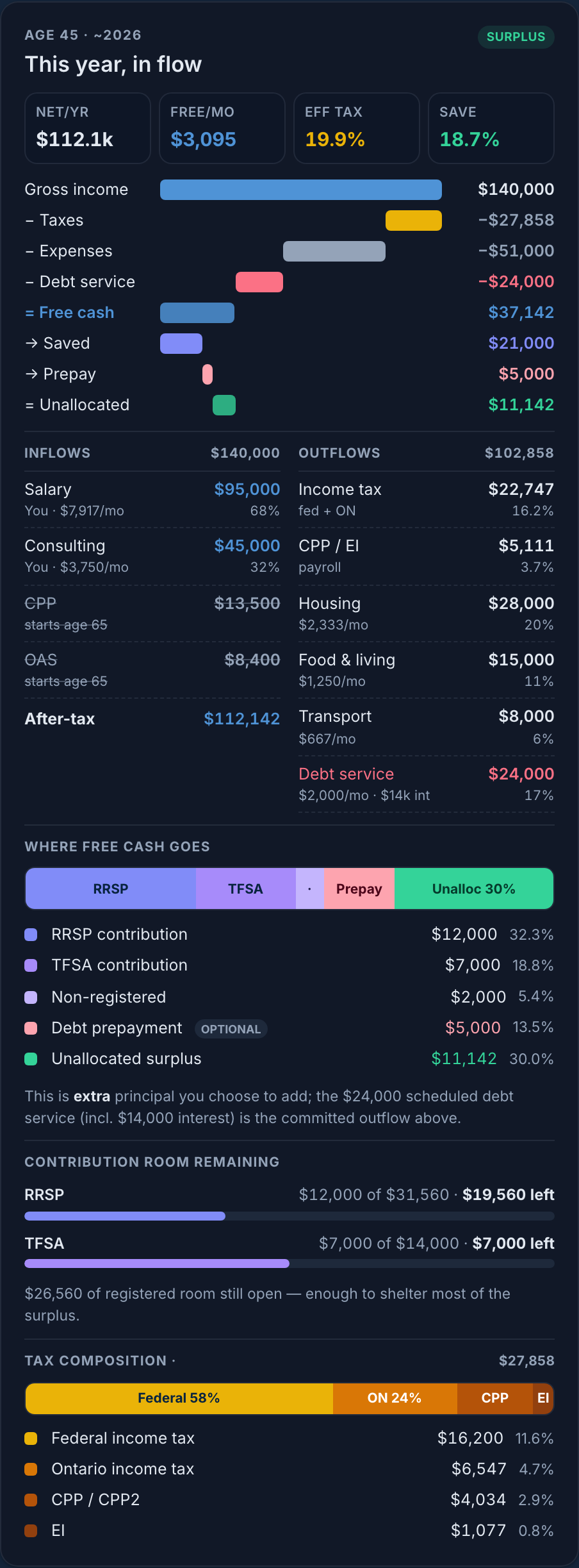 The "This year, in flow" panel: KPI strip, waterfall, dual ledger, allocation, contribution room and tax composition.