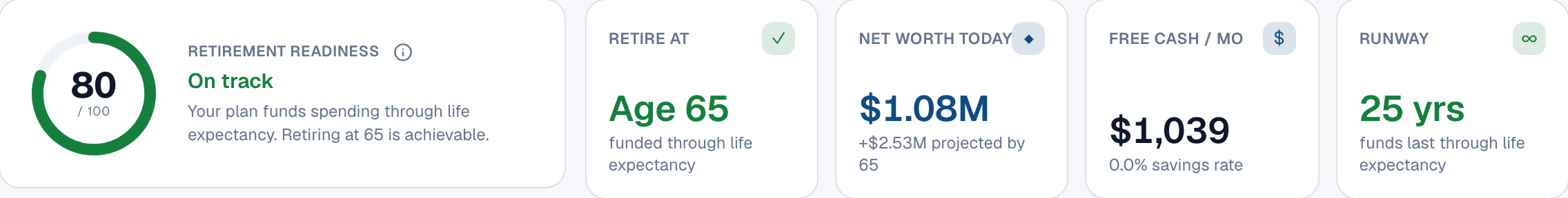 The Mission Control dashboard: a readiness gauge reading 80 / On track, beside four tiles — Retire at Age 65, Net worth $1.08M, Free cash $1,039/mo, Runway 25 yrs.