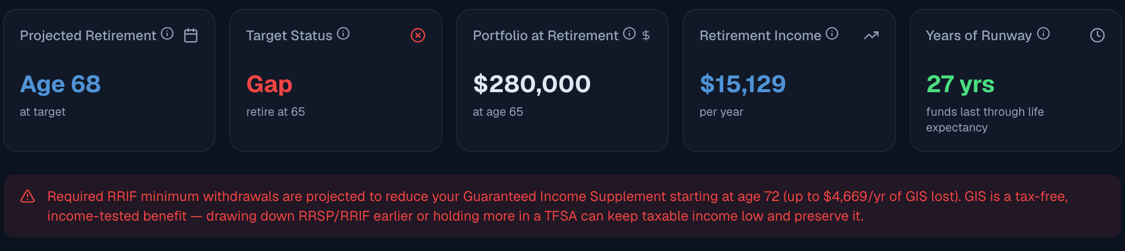 A dashboard warning: required RRIF minimum withdrawals are projected to reduce GIS starting at age 72, up to $4,669 per year lost.