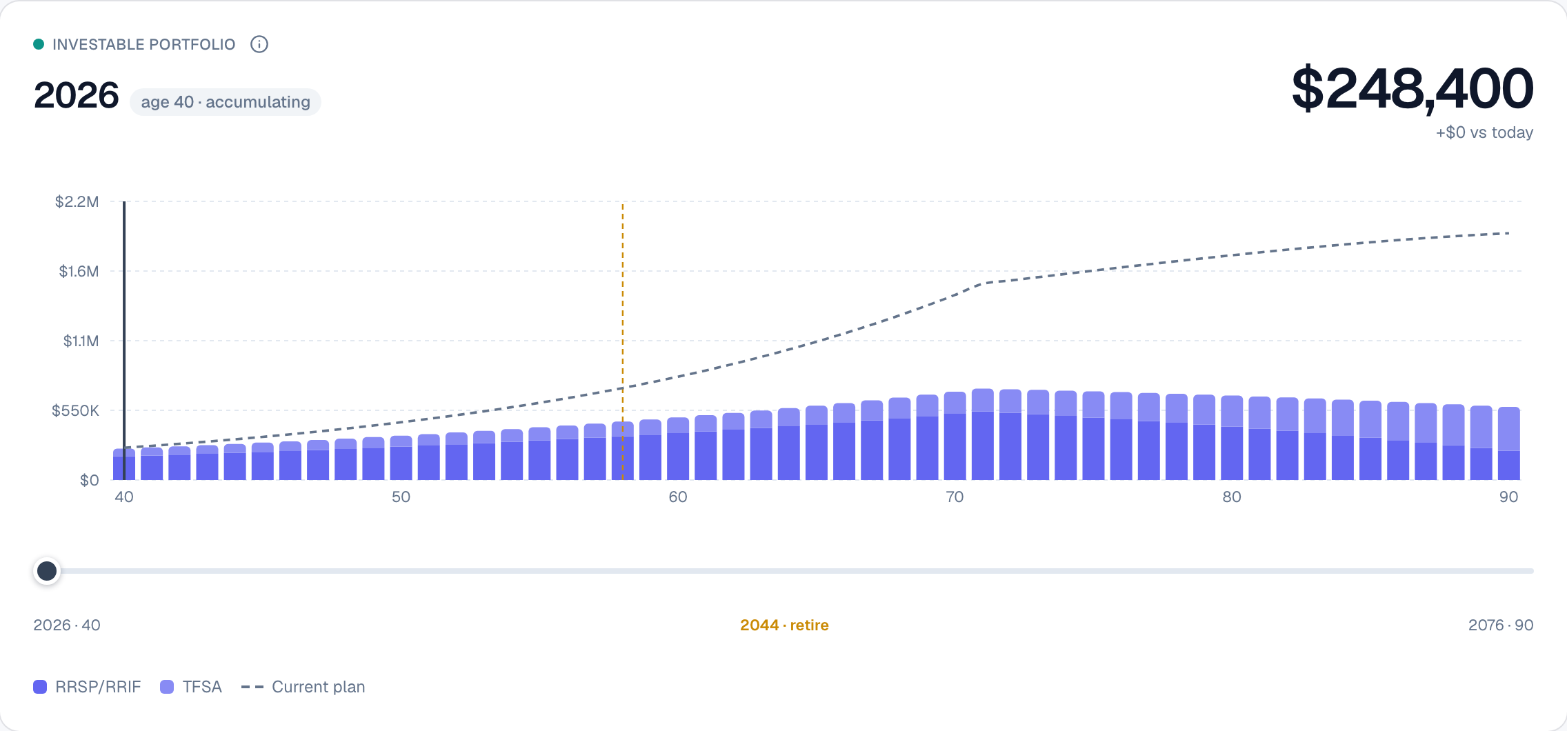 The portfolio scrubber under a retire-at-58 scenario: the stacked bars peak lower and earlier, sitting below the dashed current-plan line that climbs toward $2M.