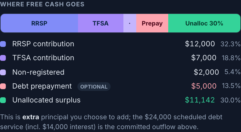 Where free cash goes: RRSP, TFSA, non-registered, optional debt prepayment, and unallocated surplus.
